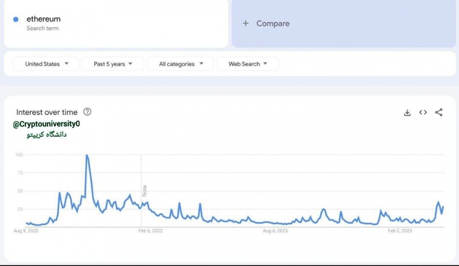 رکورد جستجوی گوگل برای «اتریوم» از ۲۰۲۱