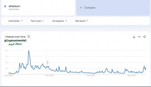 رکورد جستجوی گوگل برای «اتریوم» از ۲۰۲۱
