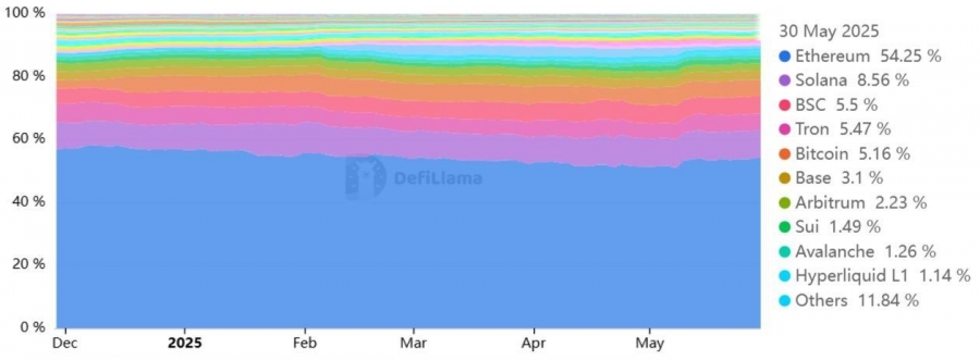 اتریوم پیشتاز بازار DeFi با بیش از نیمی از سهم کل دارایی‌های قفل‌شده (TVL