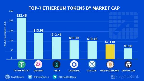 هم اكنون Bitcoin Wrapped ششمین توكن بزرگ اتريوم شده است!