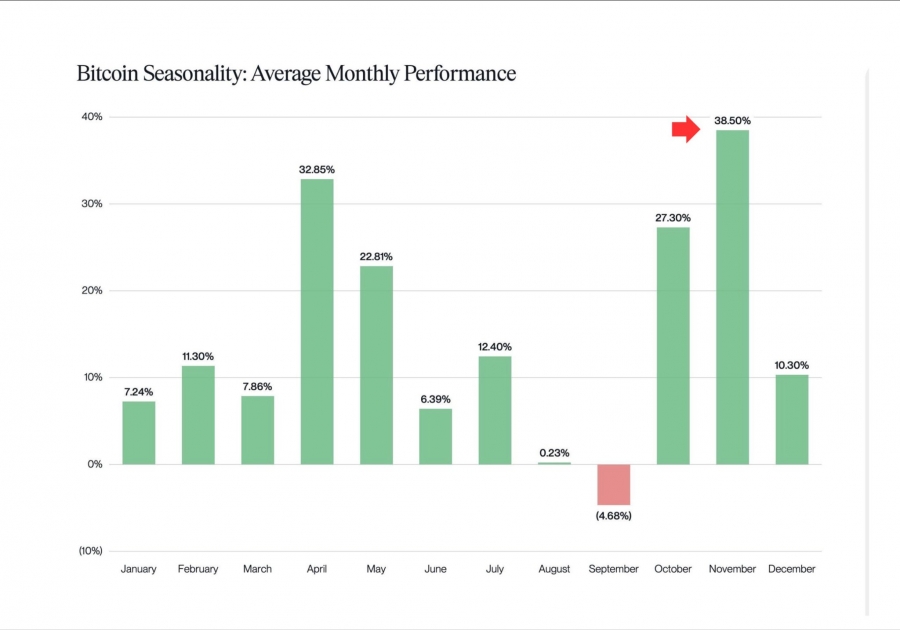یادت نره؛ نوامبر همیشه برای بیتکوین ماه صعود بوده!