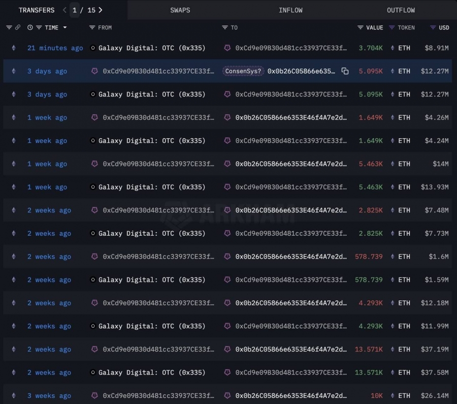 خرید سنگین نهنگ مشکوک به ارتباط با ConsenSys ادامه دارد