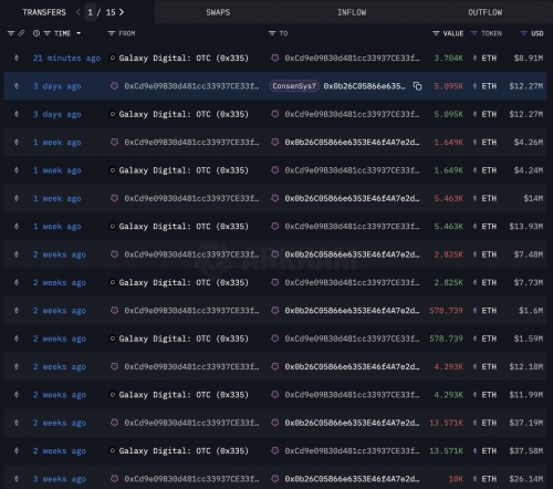 خرید سنگین نهنگ مشکوک به ارتباط با ConsenSys ادامه دارد
