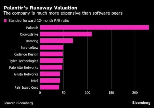 ارزش بازار Palantir به ۳۷۹ میلیارد دلار رسید!