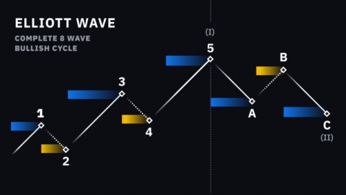 نظریه موج الیوت (Elliott Wave) چیست؟