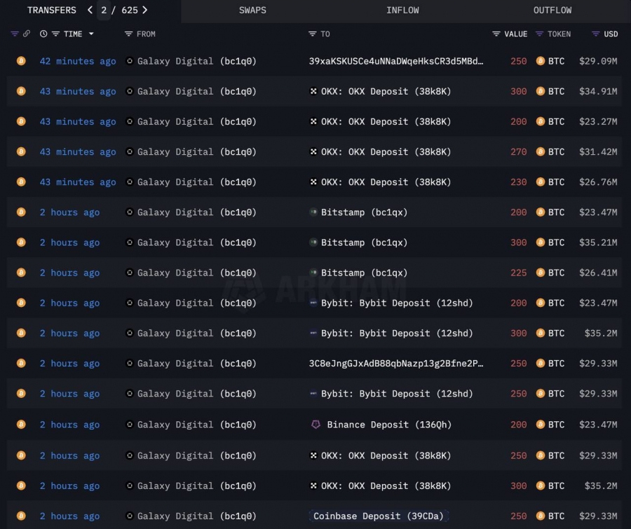 انتقال ۱۰ هزار بیت‌کوین توسط Galaxy Digital