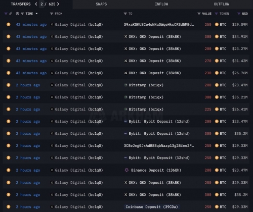 انتقال ۱۰ هزار بیت‌کوین توسط Galaxy Digital