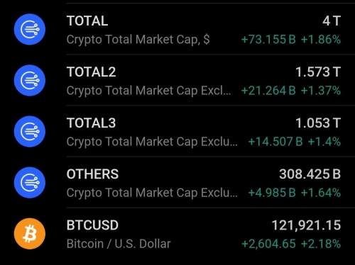عبور تاریخی ارزش بازار کریپتو از ۴ تریلیون دلار
