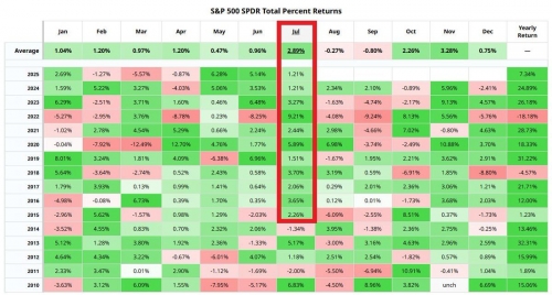رشد سبز شاخص S&amp;P 500 در جولای از ۲۰۱۵ تاکنون