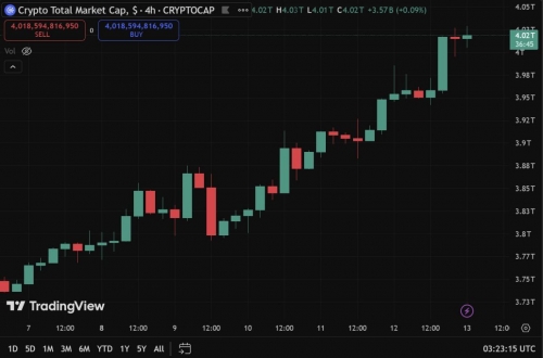 رشد ۲۸۰ میلیارد دلاری بازار کریپتو در یک هفته