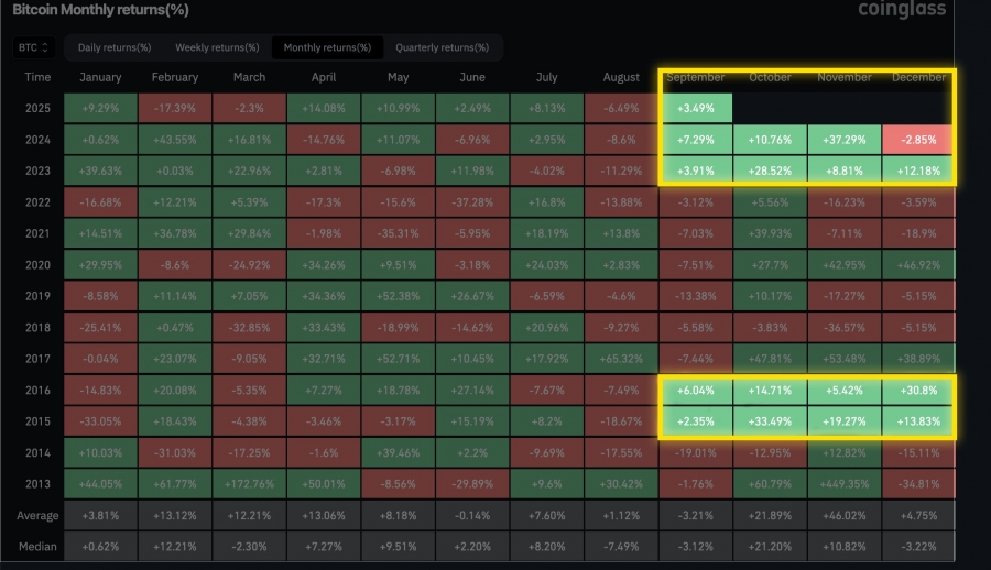سپتامبر سبز؛ سیگنالی برای صعود قدرتمند در سه‌ماهه چهارم