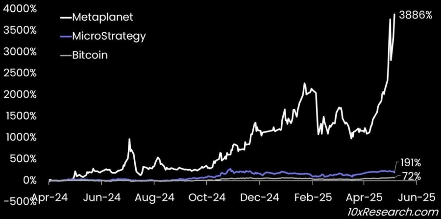 پریمیوم سهام بیت‌کوین شرکت Metaplanet به حدود ۶۰۰ هزار دلار برای هر BTC رسیده