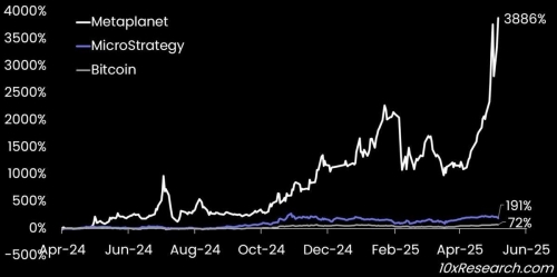 پریمیوم سهام بیت‌کوین شرکت Metaplanet به حدود ۶۰۰ هزار دلار برای هر BTC رسیده