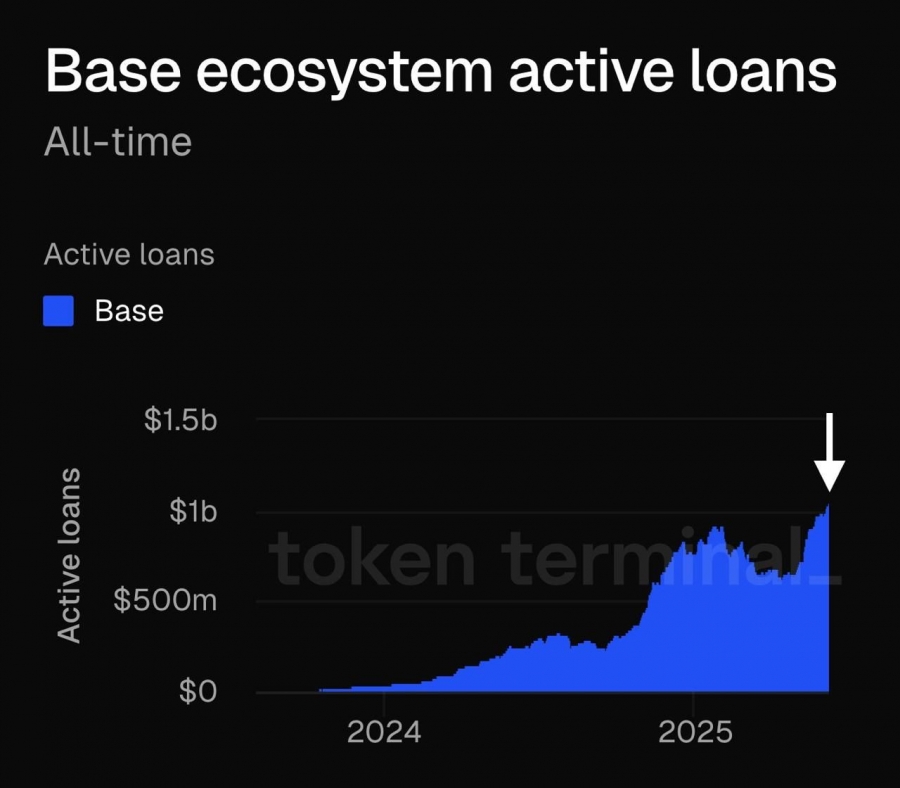 رشد چشمگیر وام‌های فعال در اکوسیستم Base