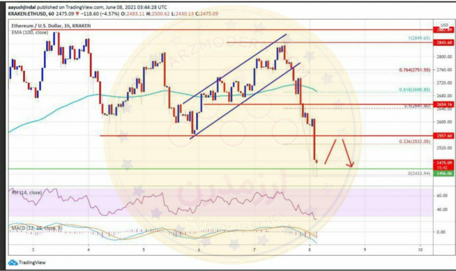 تحلیل تکنیکال اتریوم سه شنبه ۱۸ خرداد ۱۴۰۰