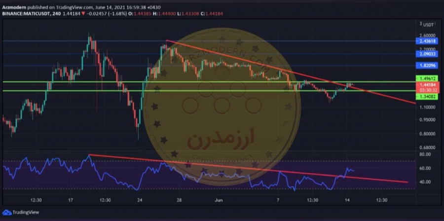 تحلیل تکنیکال ارز Matic  بیست و سه خرداد ۱۴۰۰