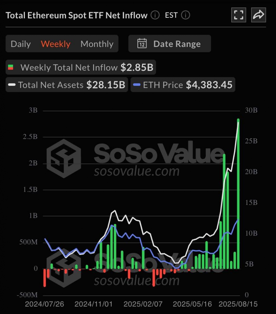 ورود سرمایه رکوردی به ETF های اتریوم در آمریکا