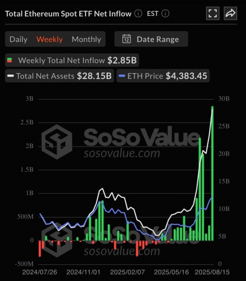 ورود سرمایه رکوردی به ETF های اتریوم در آمریکا