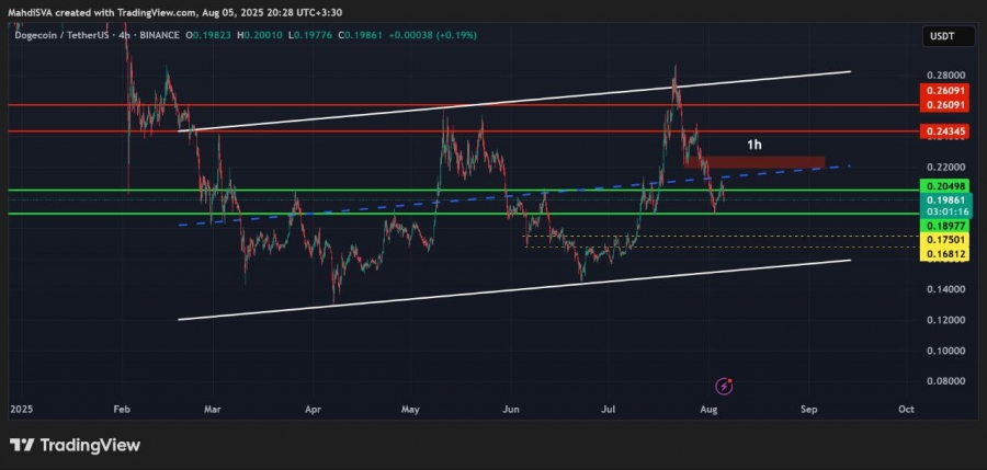 تحلیل تکنیکال دوج کوین 14 مرداد 1404