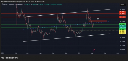 تحلیل تکنیکال دوج کوین 14 مرداد 1404