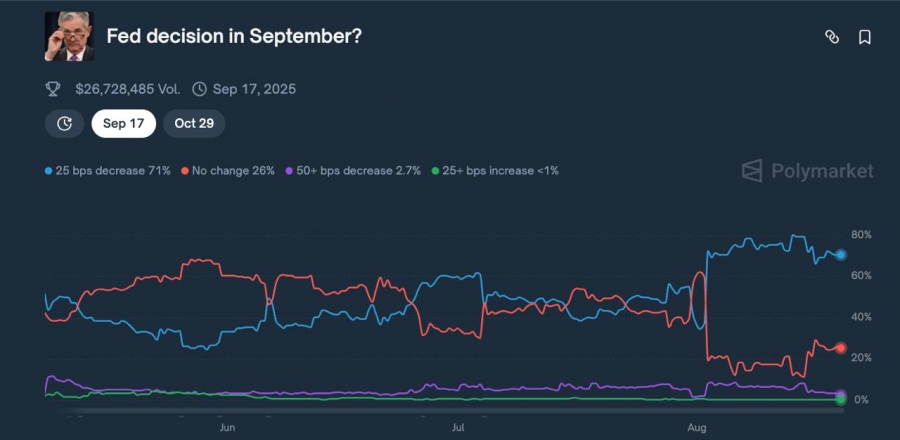 پیش‌بینی کاهش نرخ بهره توسط فدرال رزرو در Polymarket