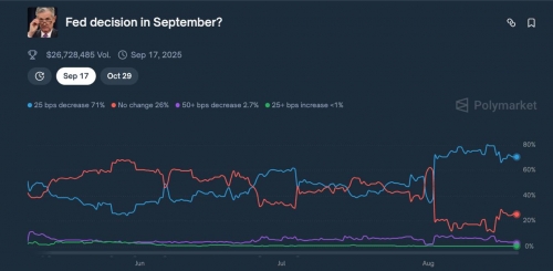 پیش‌بینی کاهش نرخ بهره توسط فدرال رزرو در Polymarket