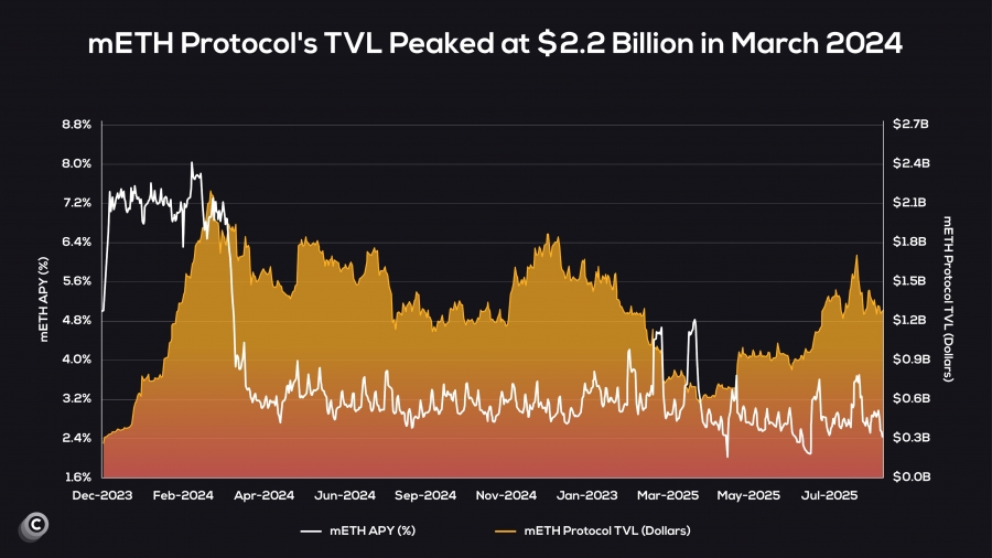 رشد و ثبات پروتکل mETH از زمان راه‌اندازی عمومی