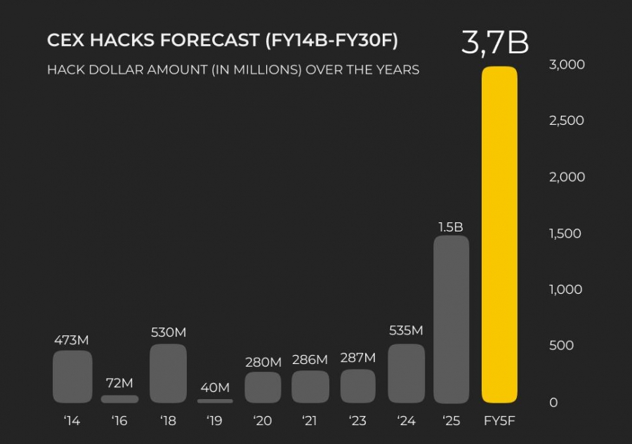 پیش‌بینی زیان ۳.۷ میلیارد دلاری از هک صرافی‌های متمرکز در پنج سال آینده