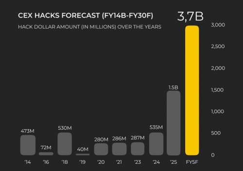 پیش‌بینی زیان ۳.۷ میلیارد دلاری از هک صرافی‌های متمرکز در پنج سال آینده