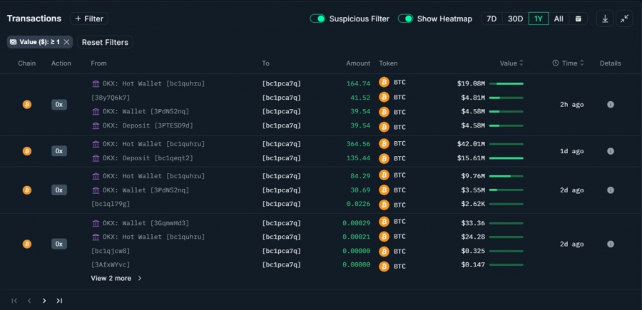 هشدار نهنگ: انتقال ۹۰۰.۳۴ بیت‌کوین از OKX به کیف‌پول جدید