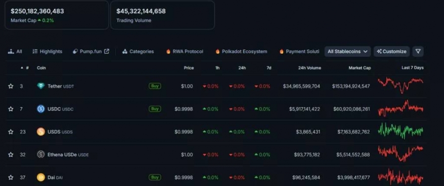 رکورد جدید بازار استیبل‌کوین‌ها