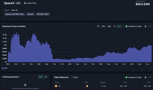 اسپیس‌ایکس همچنان هولدر بزرگ بیت‌کوین
