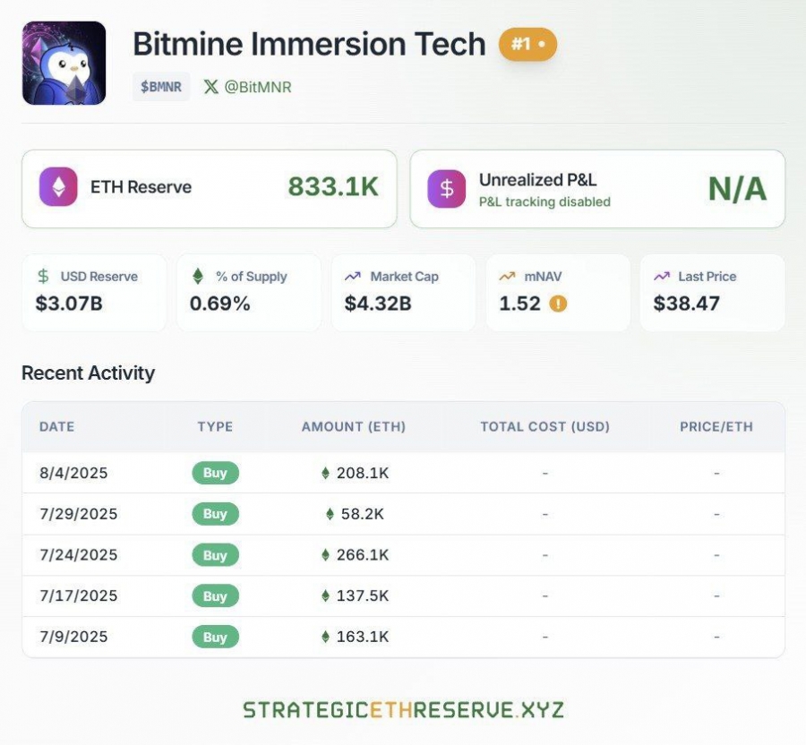 بیت‌ماین بزرگترین خزانه‌دار اتریوم در جهان شد