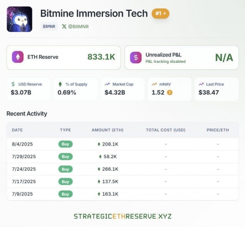 بیت‌ماین بزرگترین خزانه‌دار اتریوم در جهان شد