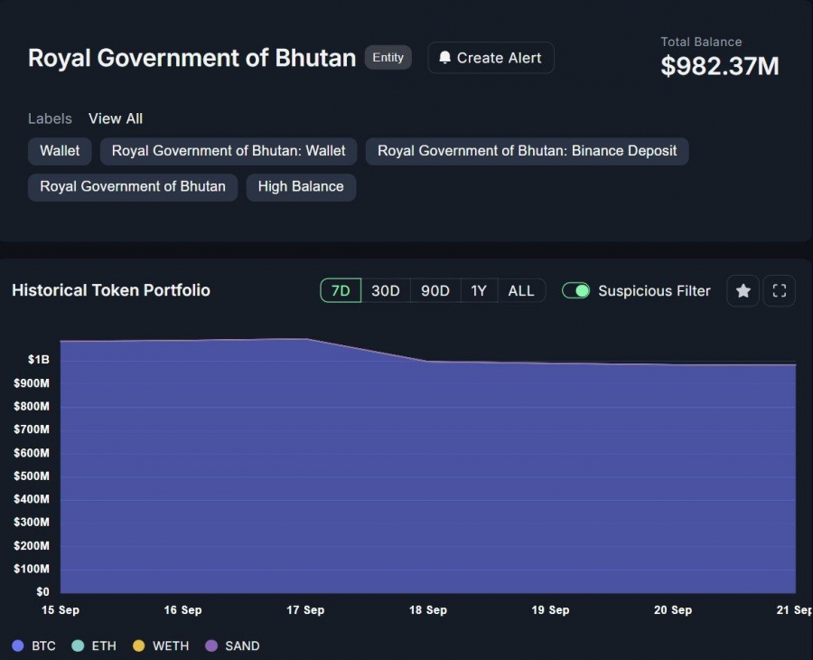 دارایی ۹۸۲ میلیون دلاری دولت بوتان در کریپتو