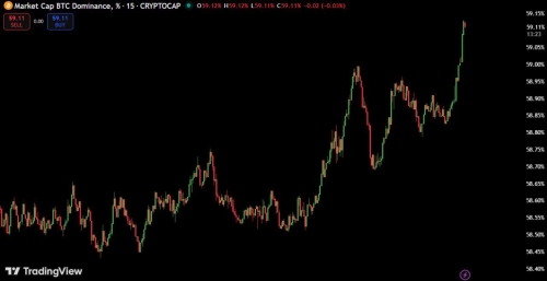 رشد تسلط بیت‌کوین؛ فشار کوتاه‌مدت بر آلت‌کوین‌ها