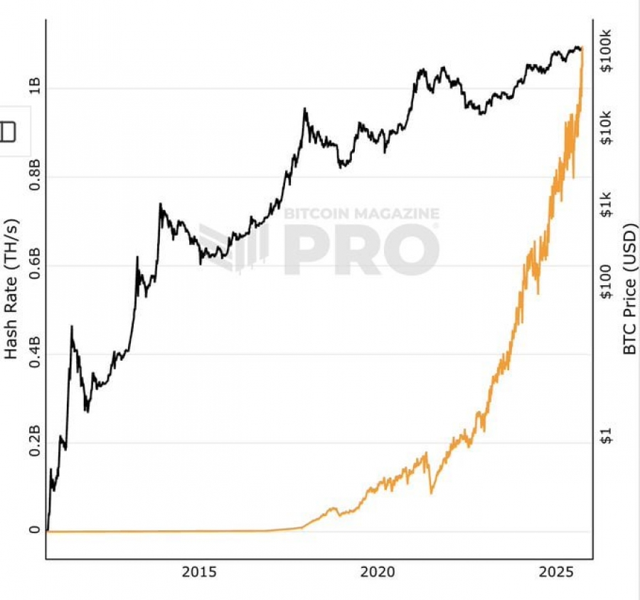 هشدار: هش ریت بیت‌کوین به بالاترین رکورد تاریخ رسید