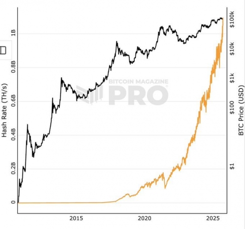 هشدار: هش ریت بیت‌کوین به بالاترین رکورد تاریخ رسید