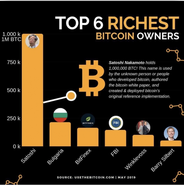شش نفر از پولدارترين مالكان بيت كوين