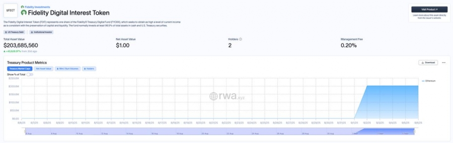 جدید: توکن فیدلیتی روی اتریوم لیست شد