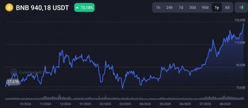 رکوردشکنی ارزش بازار BNB با ۱۳۱ میلیارد دلار