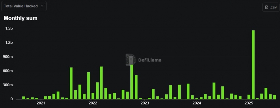 از آوریل تاکنون بیش از ۵۰۰ میلیون دلار در حملات هکری کریپتو از بین رفته است