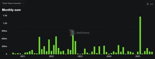 از آوریل تاکنون بیش از ۵۰۰ میلیون دلار در حملات هکری کریپتو از بین رفته است