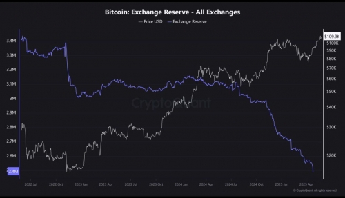 کاهش شدید موجودی بیت‌کوین در صرافی‌ها؛ سیگنالی صعودی؟