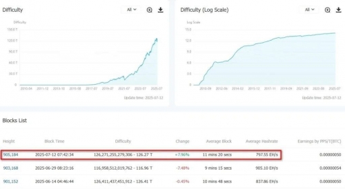 دشواری استخراج بیت کوین دوباره رکورد زد
