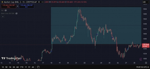 نزدیک شدن ارزش بازار BNB به اوج تاریخی