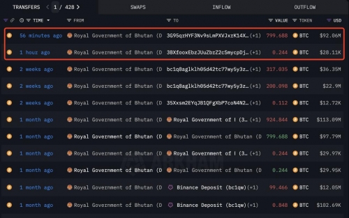 انتقال دوباره بیت‌کوین توسط دولت بوتان