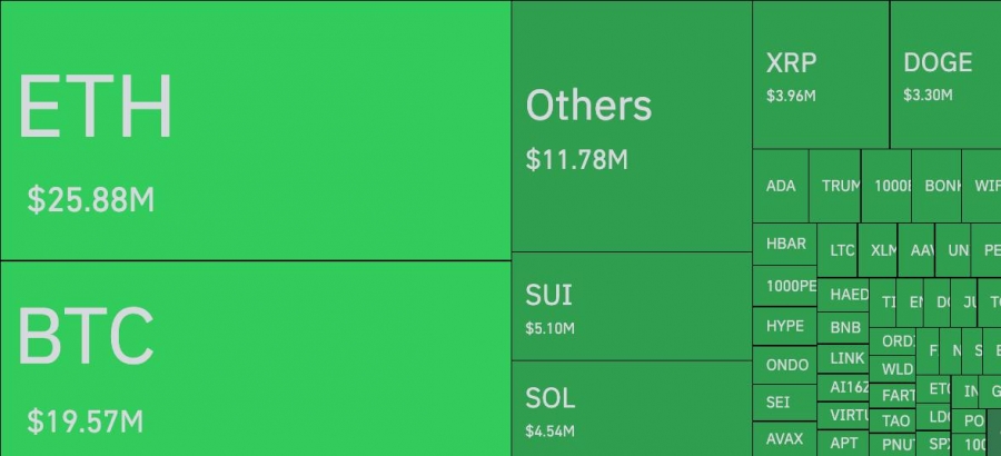 لیکویید شدن بیش از ۱۰۷ میلیون دلار تنها در یک ساعت!