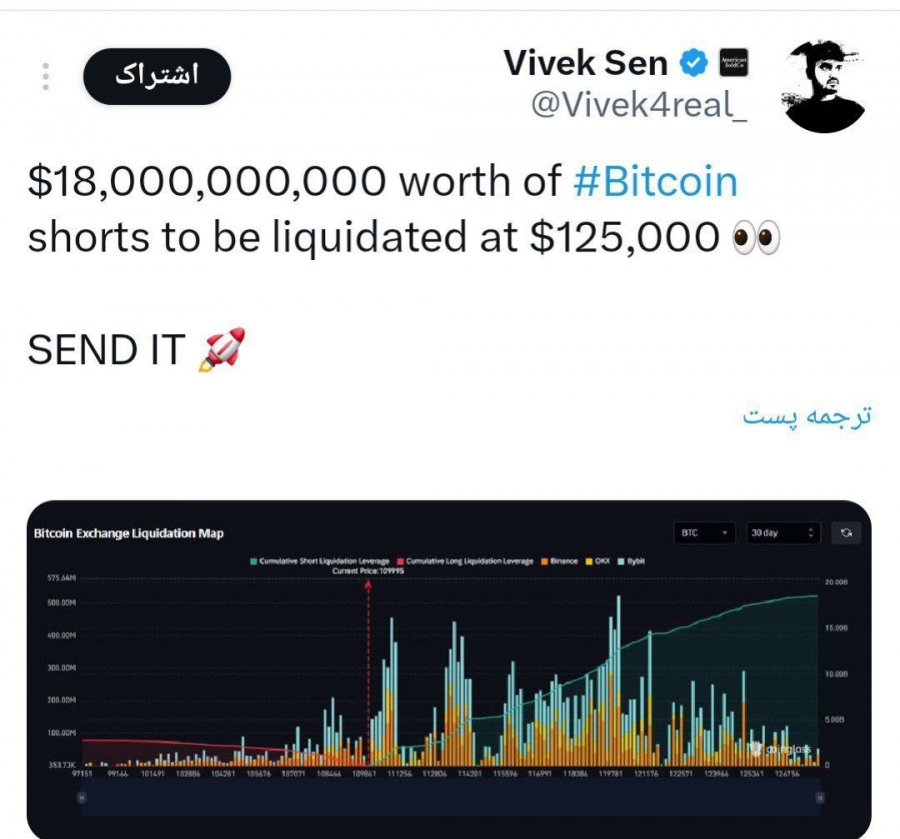 احتمال لیکوئید شدن ۱۸ میلیارد دلار شورت بیت‌کوین