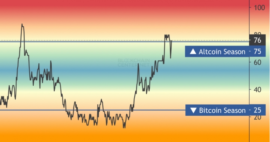 بازگشت شاخص فصل آلت‌کوین‌ها به سطح ۷۶
